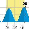 Sturgeon Island tide chart for Sunday, July 28, 2024
