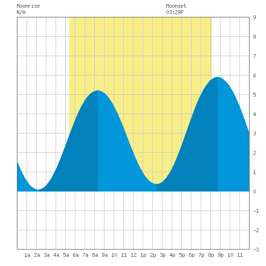 Sturgeon Island tide chart for Monday, July 29, 2024