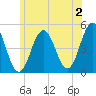 Sturgeon Island tide chart for Tuesday, July 2, 2024