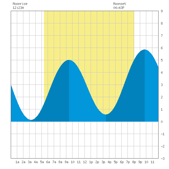 Sturgeon Island tide chart for Tuesday, July 30, 2024