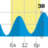 Sturgeon Island tide chart for Tuesday, July 30, 2024