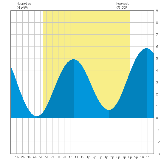 Sturgeon Island tide chart for Wednesday, July 31, 2024