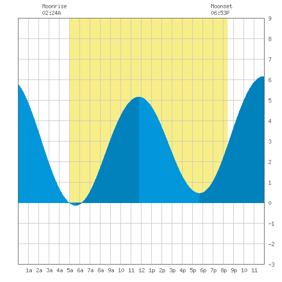 Sturgeon Island tide chart for Wednesday, July 3, 2024