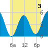 Sturgeon Island tide chart for Wednesday, July 3, 2024
