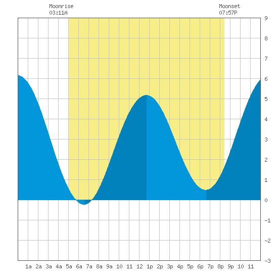 Sturgeon Island tide chart for Thursday, July 4, 2024