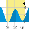 Sturgeon Island tide chart for Thursday, July 4, 2024