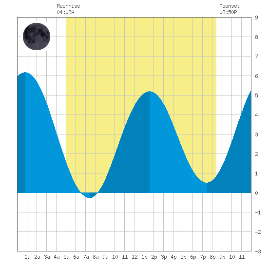 Sturgeon Island tide chart for Friday, July 5, 2024
