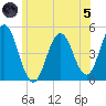 Sturgeon Island tide chart for Friday, July 5, 2024