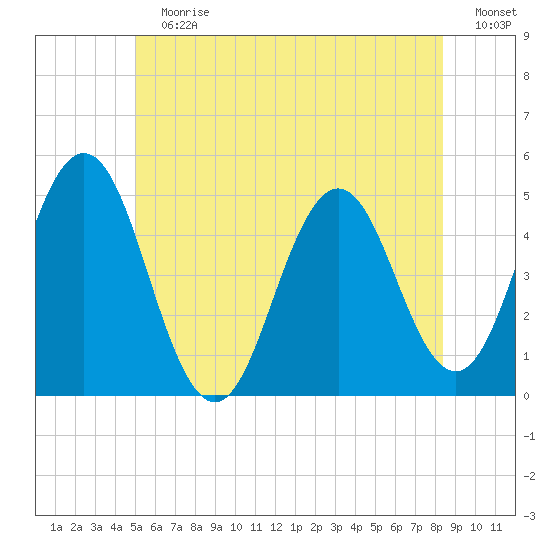 Sturgeon Island tide chart for Sunday, July 7, 2024