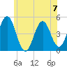 Sturgeon Island tide chart for Sunday, July 7, 2024