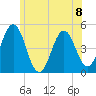 Sturgeon Island tide chart for Monday, July 8, 2024