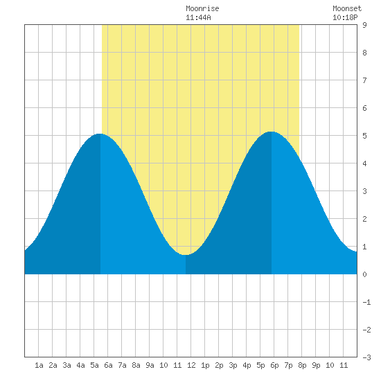 Sturgeon Island tide chart for Saturday, August 10, 2024