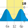 Sturgeon Island tide chart for Saturday, August 10, 2024