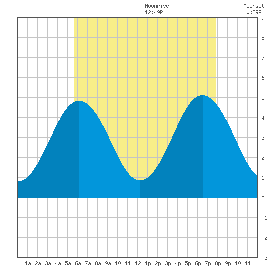 Sturgeon Island tide chart for Sunday, August 11, 2024