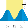 Sturgeon Island tide chart for Sunday, August 11, 2024