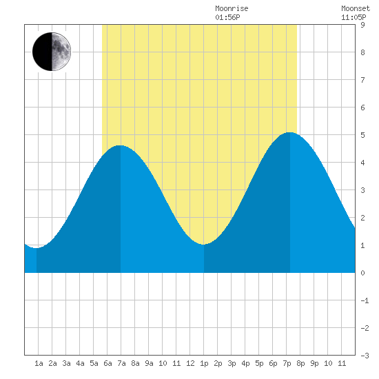 Sturgeon Island tide chart for Monday, August 12, 2024