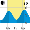 Sturgeon Island tide chart for Monday, August 12, 2024