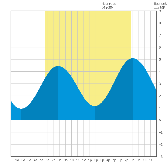 Sturgeon Island tide chart for Tuesday, August 13, 2024