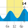 Sturgeon Island tide chart for Wednesday, August 14, 2024