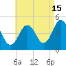 Sturgeon Island tide chart for Thursday, August 15, 2024