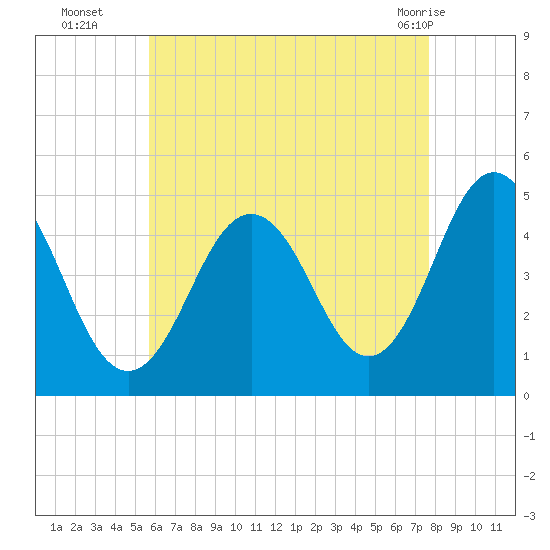 Sturgeon Island tide chart for Friday, August 16, 2024