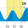 Sturgeon Island tide chart for Friday, August 16, 2024