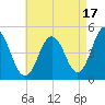 Sturgeon Island tide chart for Saturday, August 17, 2024