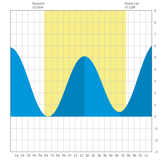 Sturgeon Island tide chart for Sunday, August 18, 2024