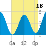 Sturgeon Island tide chart for Sunday, August 18, 2024