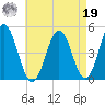 Sturgeon Island tide chart for Monday, August 19, 2024