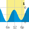 Sturgeon Island tide chart for Thursday, August 1, 2024