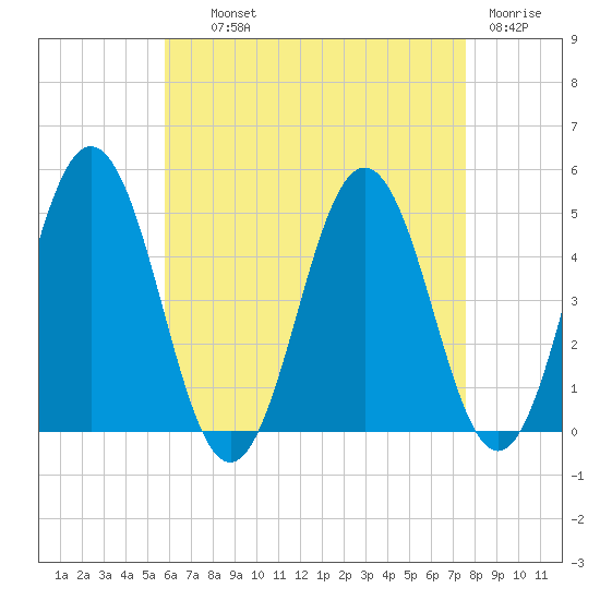 Sturgeon Island tide chart for Wednesday, August 21, 2024