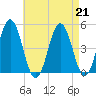 Sturgeon Island tide chart for Wednesday, August 21, 2024