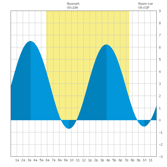 Sturgeon Island tide chart for Thursday, August 22, 2024
