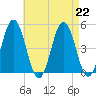 Sturgeon Island tide chart for Thursday, August 22, 2024