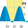 Sturgeon Island tide chart for Friday, August 23, 2024