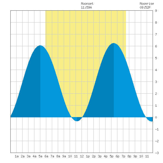 Sturgeon Island tide chart for Saturday, August 24, 2024