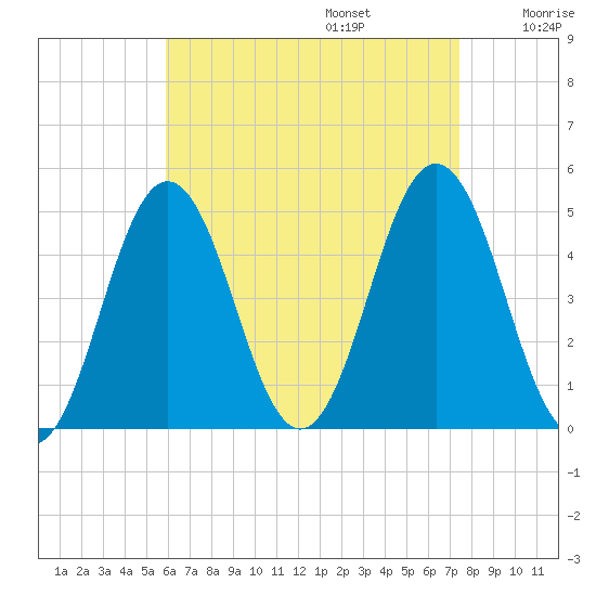 Sturgeon Island tide chart for Sunday, August 25, 2024