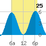 Sturgeon Island tide chart for Sunday, August 25, 2024