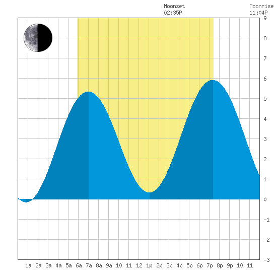 Sturgeon Island tide chart for Monday, August 26, 2024