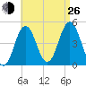Sturgeon Island tide chart for Monday, August 26, 2024