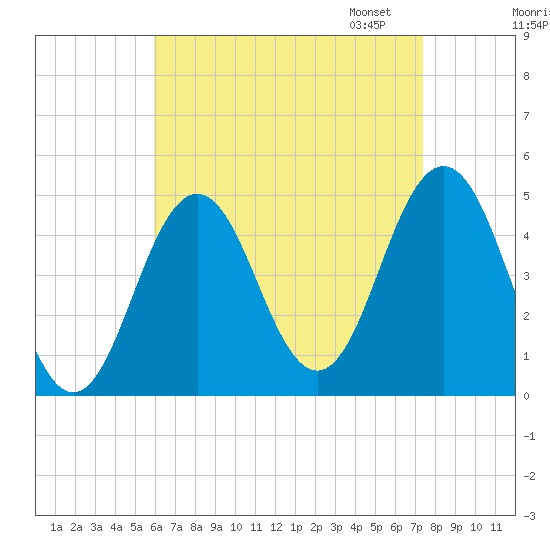 Sturgeon Island tide chart for Tuesday, August 27, 2024