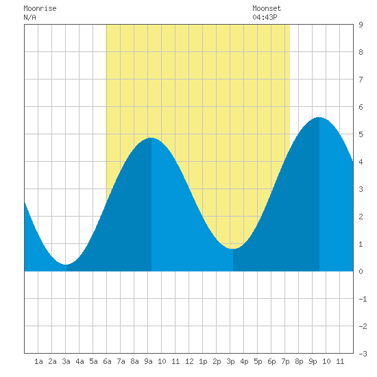 Sturgeon Island tide chart for Wednesday, August 28, 2024