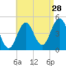 Sturgeon Island tide chart for Wednesday, August 28, 2024