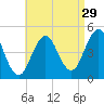 Sturgeon Island tide chart for Thursday, August 29, 2024