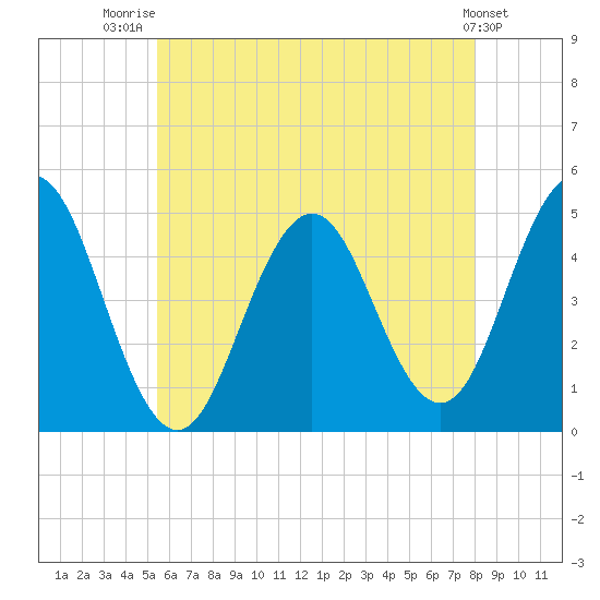 Sturgeon Island tide chart for Friday, August 2, 2024