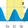 Sturgeon Island tide chart for Friday, August 2, 2024
