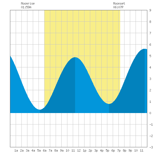 Sturgeon Island tide chart for Friday, August 30, 2024