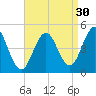 Sturgeon Island tide chart for Friday, August 30, 2024