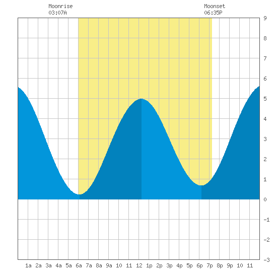 Sturgeon Island tide chart for Saturday, August 31, 2024